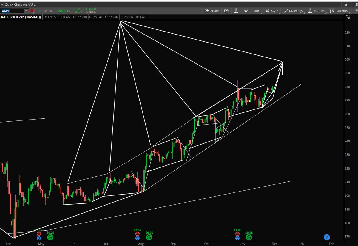 StockPatternPro's tweet image. $AAPL Another squeeze underway? Looks like it.
