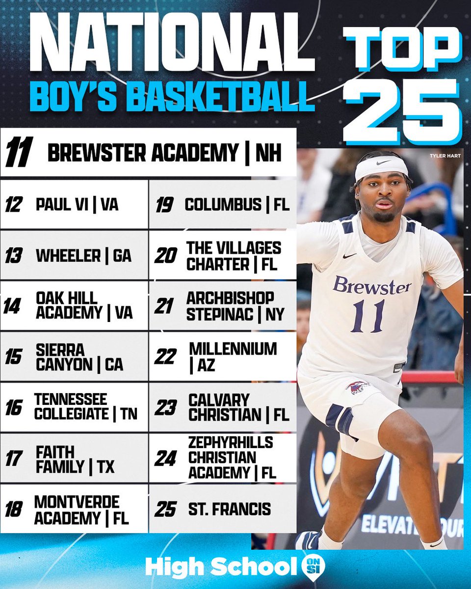 HighSchoolOnSI's tweet image. Here are this week’s High School On SI’s Top 25 high school basketball rankings 💪🏽🔥

Read the full article⬇️

si.com/high-school/na…