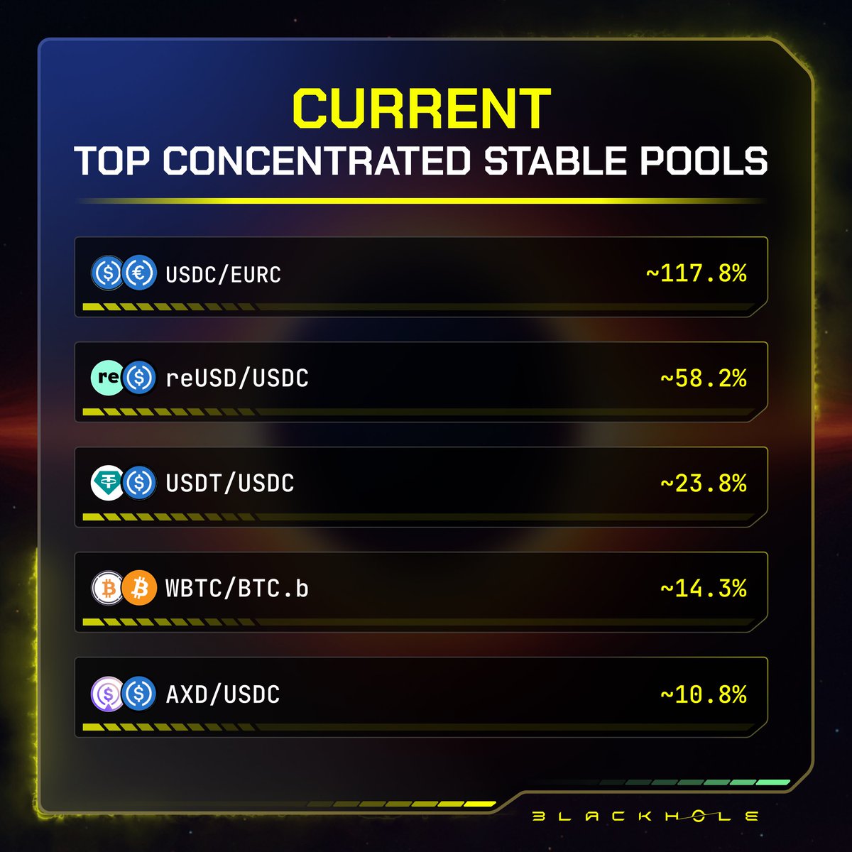 BlackholeDEX's tweet image. Some high APRs across concentrated stable pools in epoch 20:

$USDC / $EURC ~117.8%
$reUSD / $USDC ~58.2%
$USDt / $USDC ~23.8%
$WBTC / $BTC.b ~14.3%
$AXD / $USDC ~10.8%