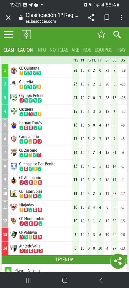 📢ASÍ ESTA EL GRUPO 3 DE 1° EXTREMEÑA ‼️ 
👉El <a href="/CDQuintana2024/">Club Deportivo Quintana</a> 🔴🔵 se mantiene líder de grupo tras ganar al <a href="/AthleticValle/">Athletic Valle AD</a> ⚫️⚪️ que sigue sin puntuar en lo que llevamos de temporada
👉 Nueva derrota del <a href="/CFCAMPANARIO/">CF Campanario</a> 🔴⚪️ ante el <a href="/CDHERNAN_CORTES/">CD HERNAN CORTES</a> 🔵🔵 
👉Sin cambios por abajo