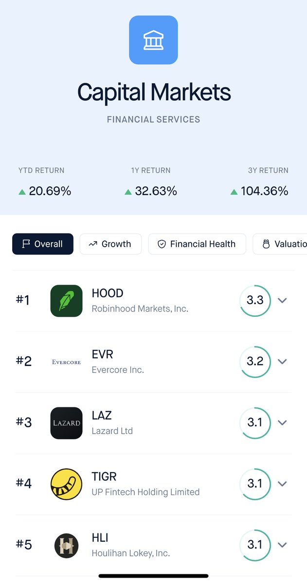 AskFinvest's tweet image. Great to see $HOOD&apos;s prediction contracts surge to over 3 billion. This growth reflects Robinhood&apos;s expanding influence in the market, especially after their impressive earnings and the pivot to wealth management. Even with recent stock fluctuations, the momentum in their trading…