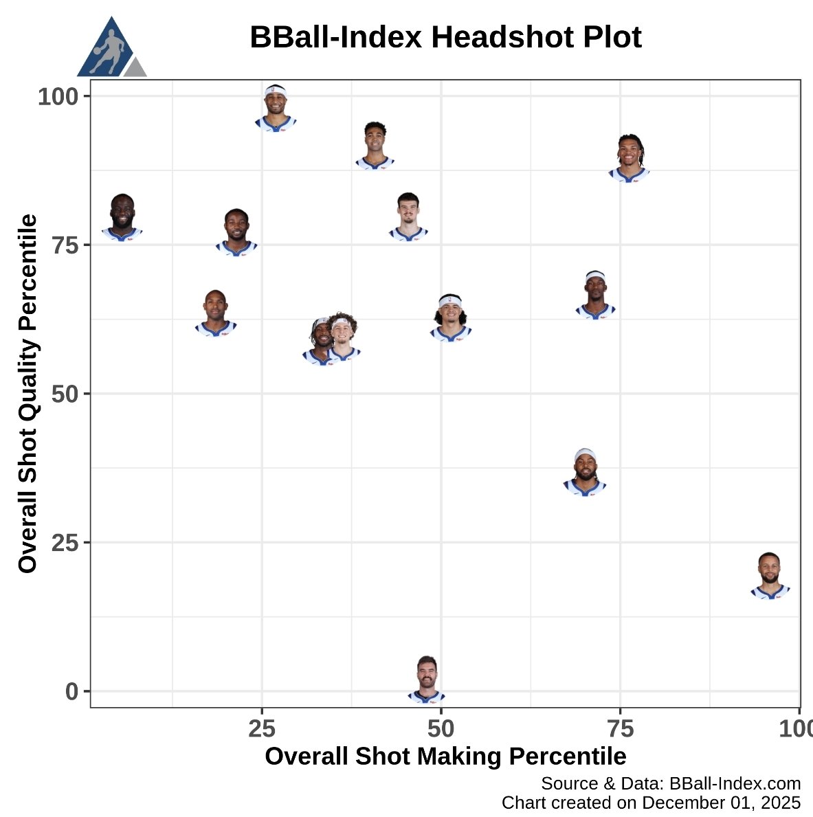 TheBBallSage's tweet image. Warriors Shot Quality X Shot Making.

What do you see, #DubNation?