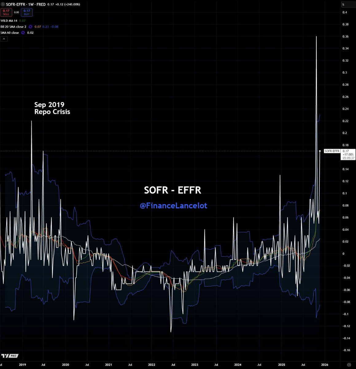 ⚫️BLOOMBERG: Aumento del SOFR e EFFR: carenze di liquidità nel mercato del prestito overnight delle banche