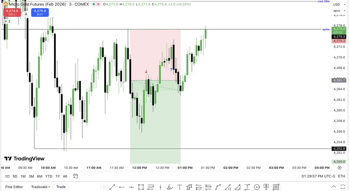Not the best day for me,  2 losses and 1 BE. 
I was really impatient with my entries. Another month starting in the red. 

It was a very difficult, emotional day as well. 🥲
Hello, December ♥️🎄

$MNQ $MES
