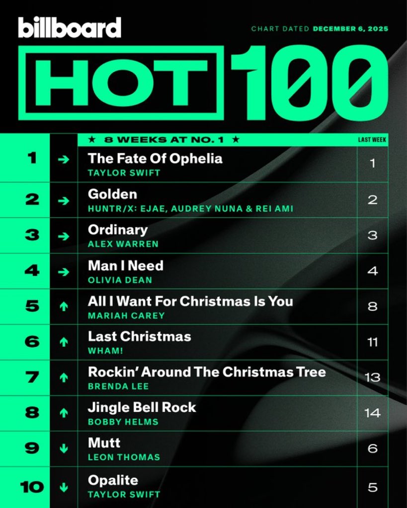 PopBase's tweet image. The Top 10 of this week’s Billboard Hot 100.