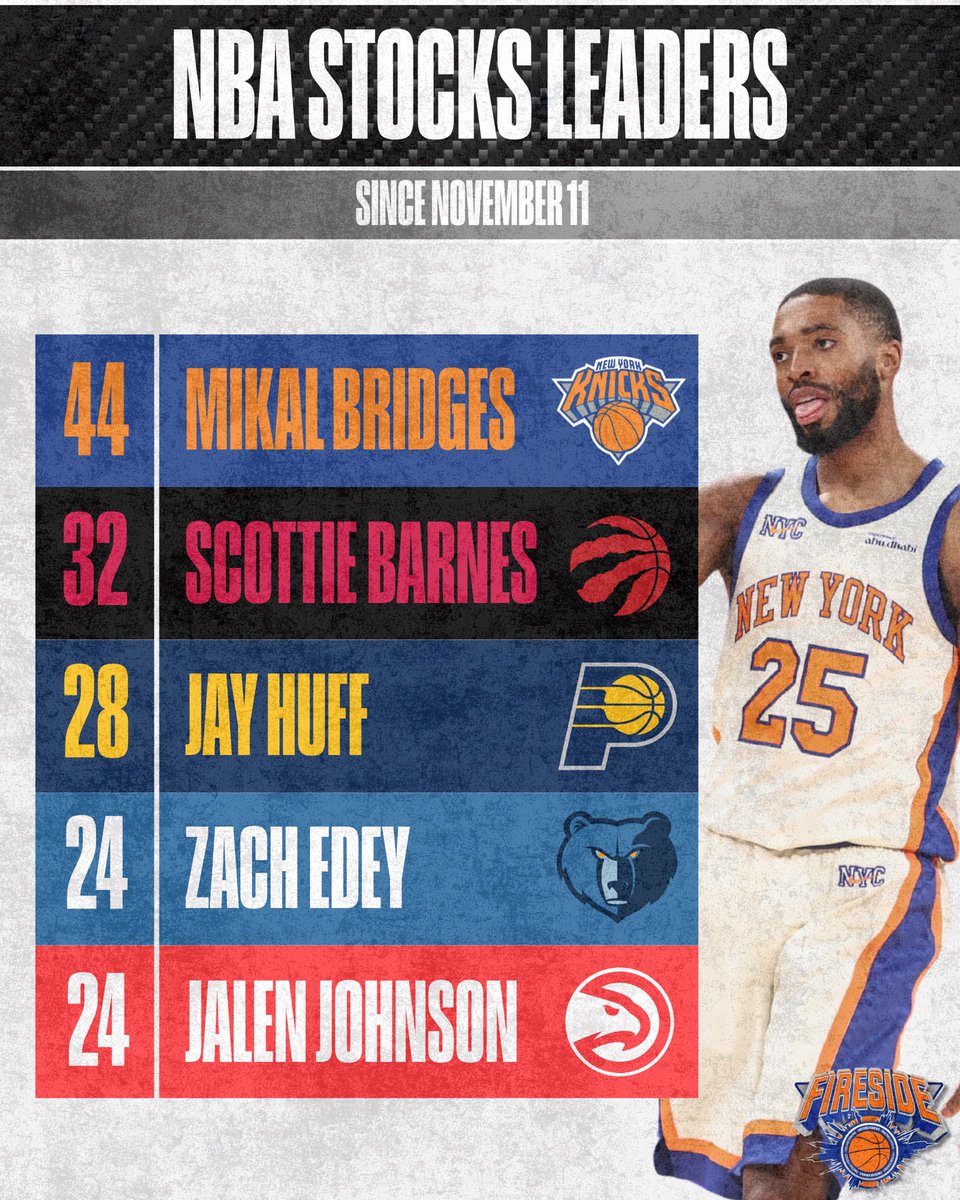 FiresideKnicks's tweet image. Mikal Bridges has been racking up stocks over the past few weeks 🤯