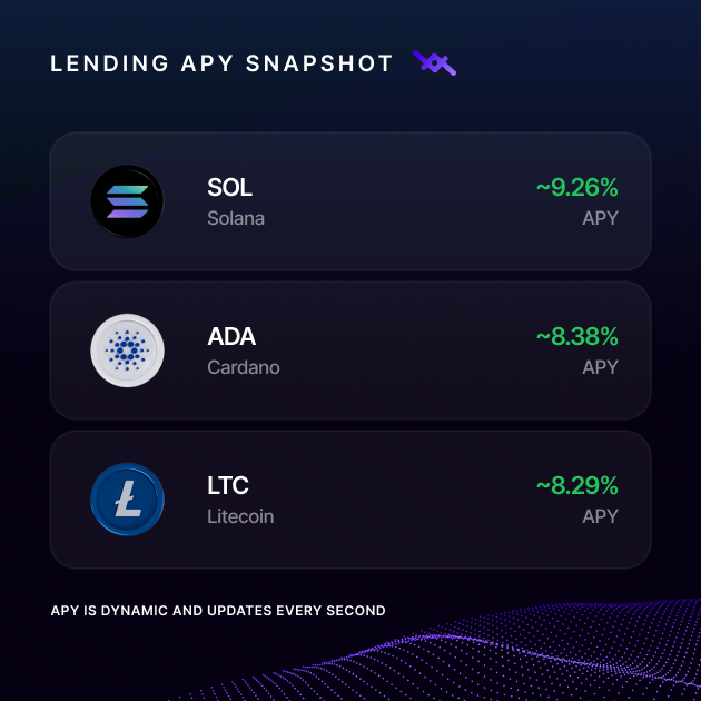 LOAN_Protocol's tweet image. Top Lending Markets APY Snapshot.

⛓️ lending.metalx.com/markets

Deposit assets and start earning immediately.

No Transaction Fees, No Minimum Lock.
