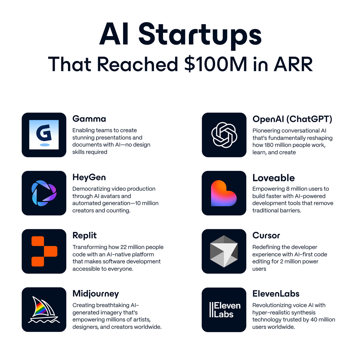 Damn_coder's tweet image. 🚨 The $100M ARR Club (AI Edition)

Forget raising $100M to make $1M.

These startups flipped the script—small teams, lean ops, and product-led growth from day one.

Here are the AI-native companies quietly hitting $100M ARR in record time: 👇