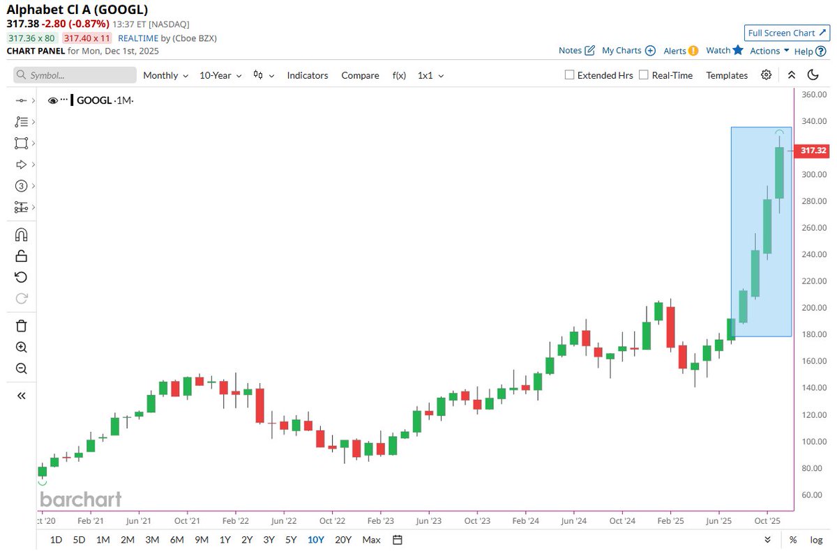 🔵BARCHART: "Alphabet segna un traguardo storico con quattro mesi di rendimenti superiori al 10%"