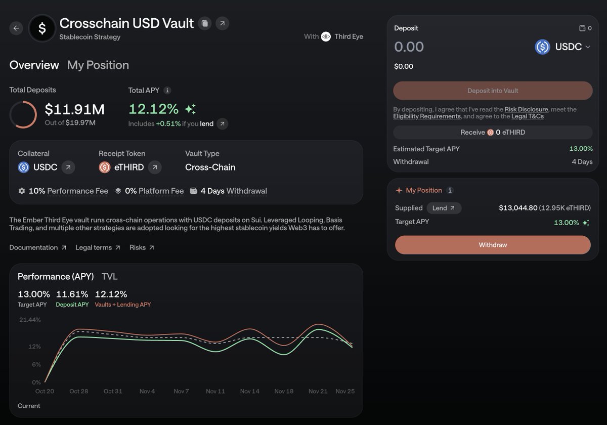 Ember Third Eye 跨链美元金库仪表盘，显示 12.12% APY、1190 万美元存款和绩效图表