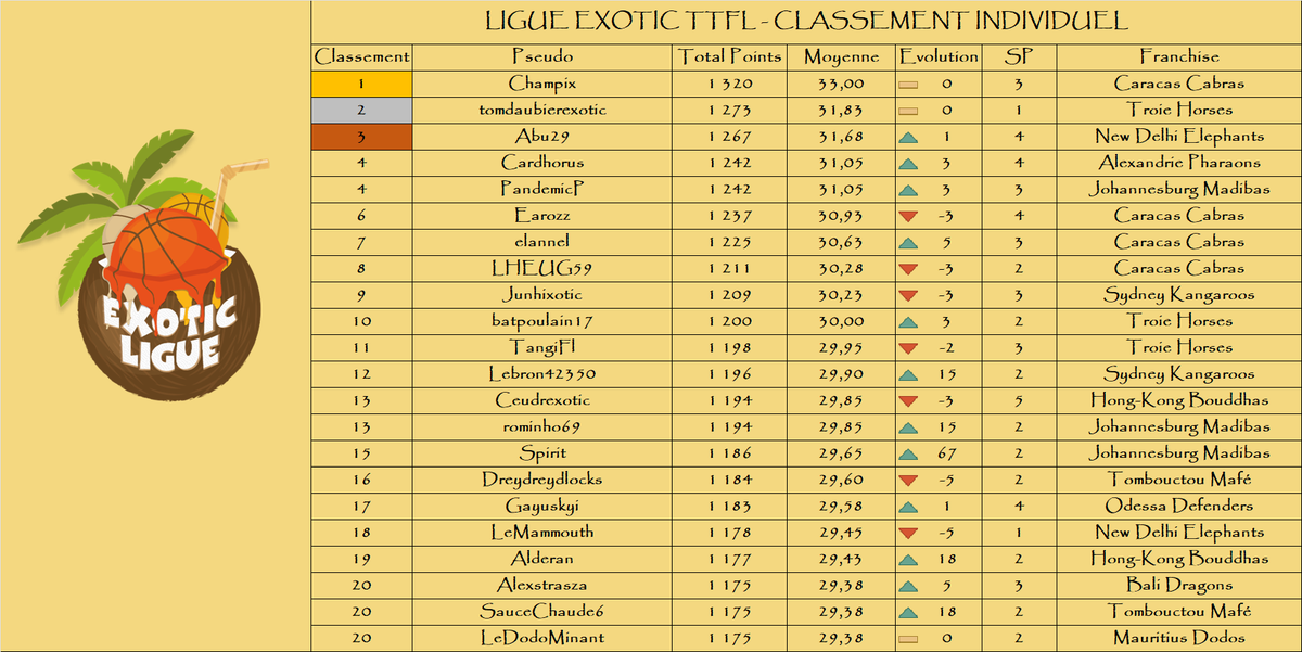 Classement individuel

Le top 3 :

🥇 Champix - <a href="/CaracasCabras/">Las Cabras de Caracas</a> - 1 320 pts
🥈 tomdaubierexotic - <a href="/TroieHorses/">Troie Horses</a> - 1 273 pts
🥉 Abu29 - <a href="/NewDelhiTTFL/">New Delhi Éléphants 🐘</a> - 1 267 pts

🌴