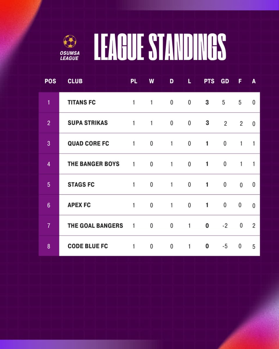 osumsasport's tweet photo. As it stands... https://t.co/MDJt4dz4rf
