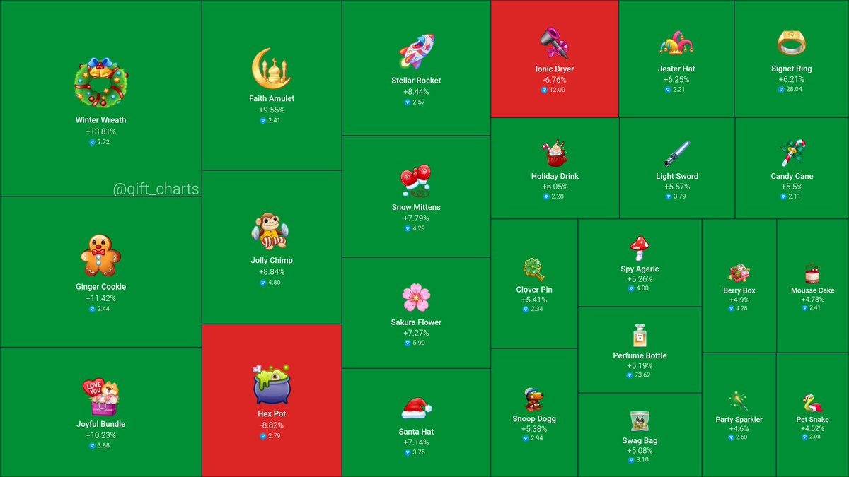 webthreeapex's tweet image. Fluctuations in the #gift market in the last 24 hours