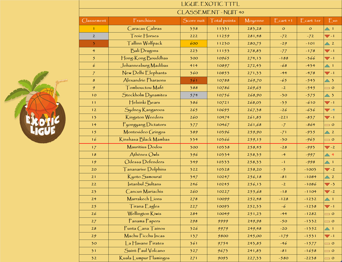 Le podium de la nuit :

🥇 <a href="/TallinnTTFL2/">TAllinnTTFL</a>
🥈 <a href="/DynamitesTTFL/">Stockholm Dynamites TTFL 🇸🇪🧨</a>
🥉 <a href="/AlexandrieTTFL/">Alexandrie Pharaons 🕌</a>

Le podium au général :

🥇 <a href="/CaracasCabras/">Las Cabras de Caracas</a>
🥈 <a href="/TroieHorses/">Troie Horses</a>
🥉 <a href="/TallinnTTFL2/">TAllinnTTFL</a>

La remontada : <a href="/AthenesTTFL/">Athènes Owls #TTFL 🦉</a>📈+4

La dégringolada : <a href="/SKangaroosTTFL/">SydneyKangaroos Exo TTFL</a>📉-4

🌴