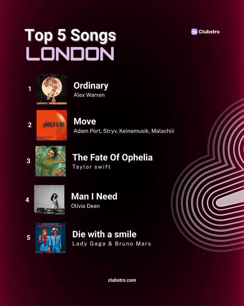 clubstro's tweet photo. This week’s Top 5 on the most played songs in London  clubs.

@alexwaarren - ordinary maintains the no 1 position.

Visit clubstro. Com for more https://t.co/GznZ4tnlwd