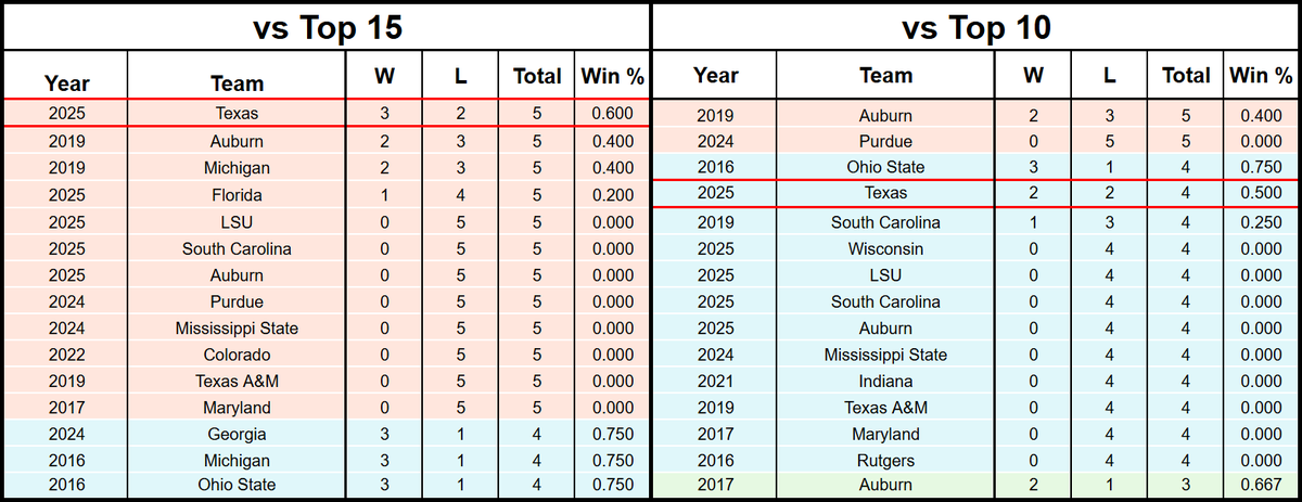 NashTalksTexas's tweet image. Since 2016 only twelve football teams have seen five top 15 AP opponents in the regular season (latest AP ranking), Texas is the only one among those twelve teams to win 3 games

Texas also has the second best win % among teams to play 4 or more top 10 opponents since 2016