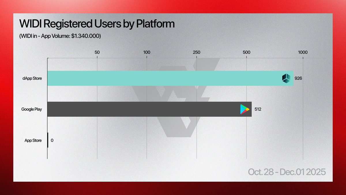 WIDI Registered Users by Platform chart showing dApp Store leading with 926 users