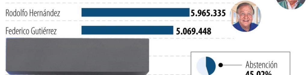 Hace 4 años nos dijeron que 

“Solo Rodolfo lograba ganarle a Petro” y muchos de derecha dejaron de votar por Fico. 
 La diferencia fue menos de 1 millón de votos. 

Esta vez no nos la van a hacer.