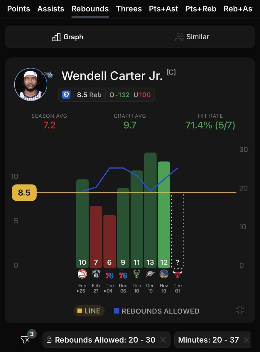 RedHottLocks's tweet image. Dec 1st || NBA Pick Of The Day 🏀

Wendell #Carter Jr. o8.5 Rebounds (-105, B365)

• Over in 6/19 this season, but this is all about the matchup.
• Over in 1/1 vs the #Bulls this season.
• The #Bulls are allowing the 2nd MOST rebounds this season to centres (17.2/game) and THE