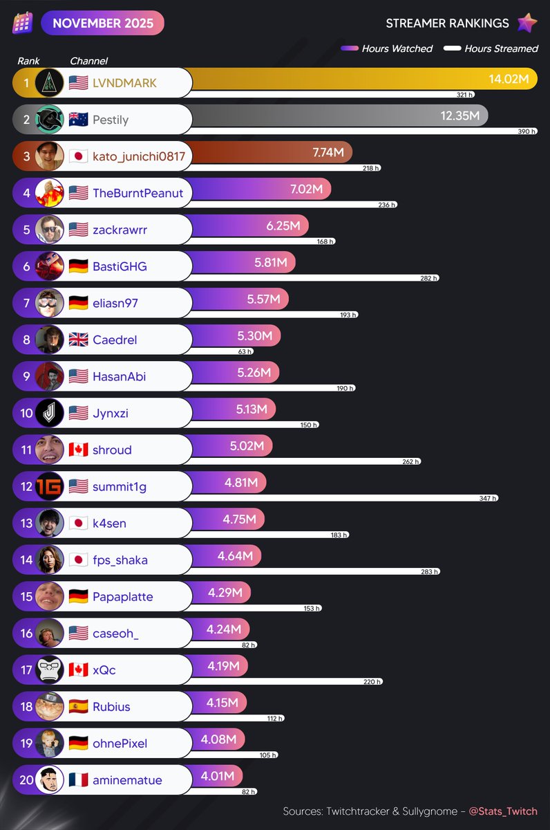 Twitch Stat's 📊 tweet media