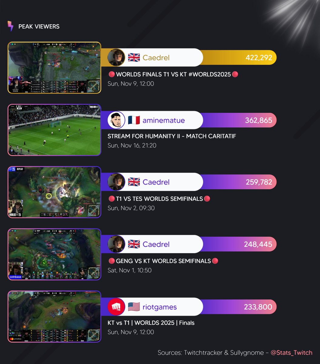 Twitch Stat's 📊 tweet media