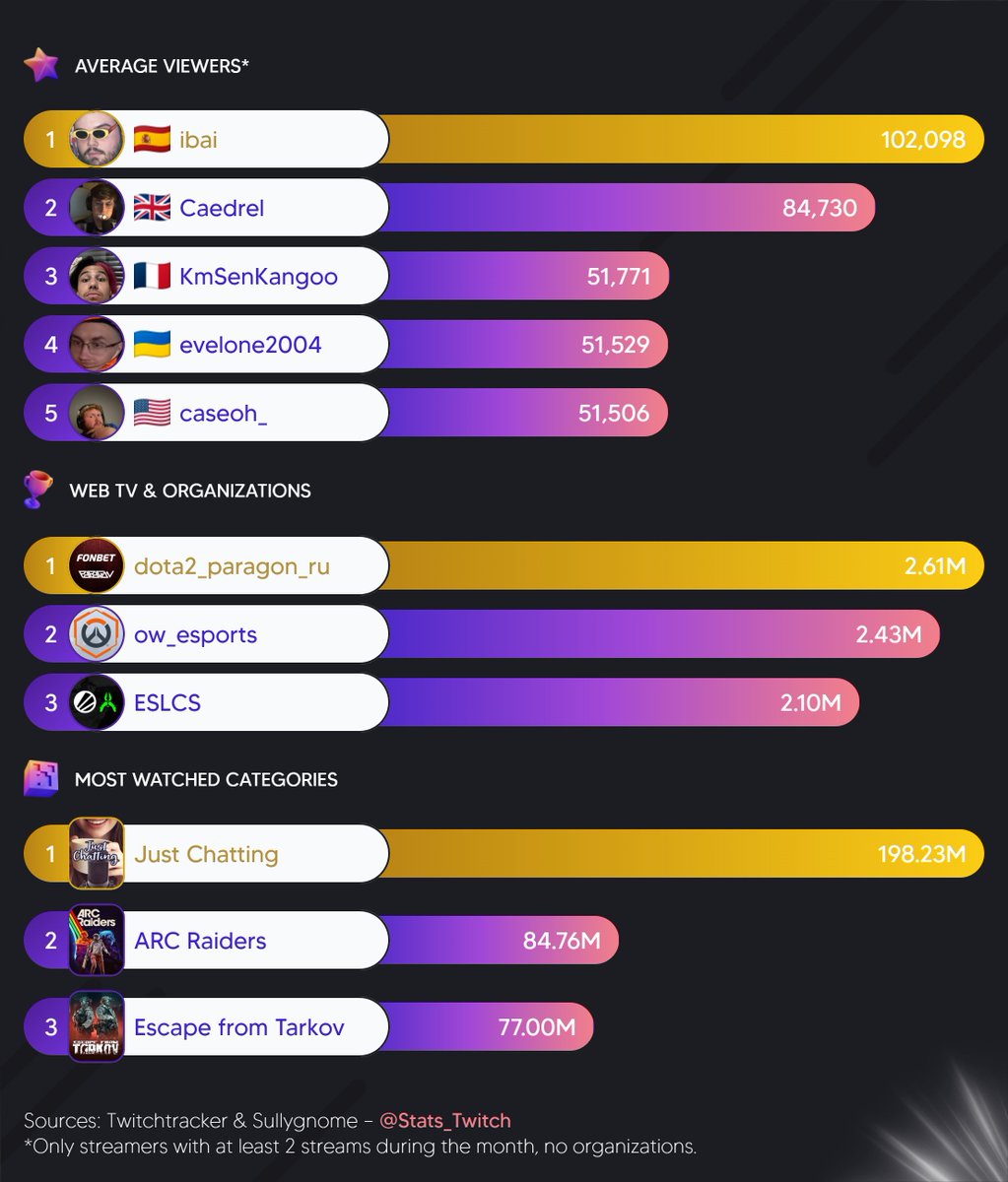 🏆 The top Twitch stats from November 2025! 🌎

🥇 <a href="/LVNDMARK_tv/">LVNDMARK</a>
🥈 @pestily
🥉 <a href="/unkochan1234567/">うんこちゃん</a>