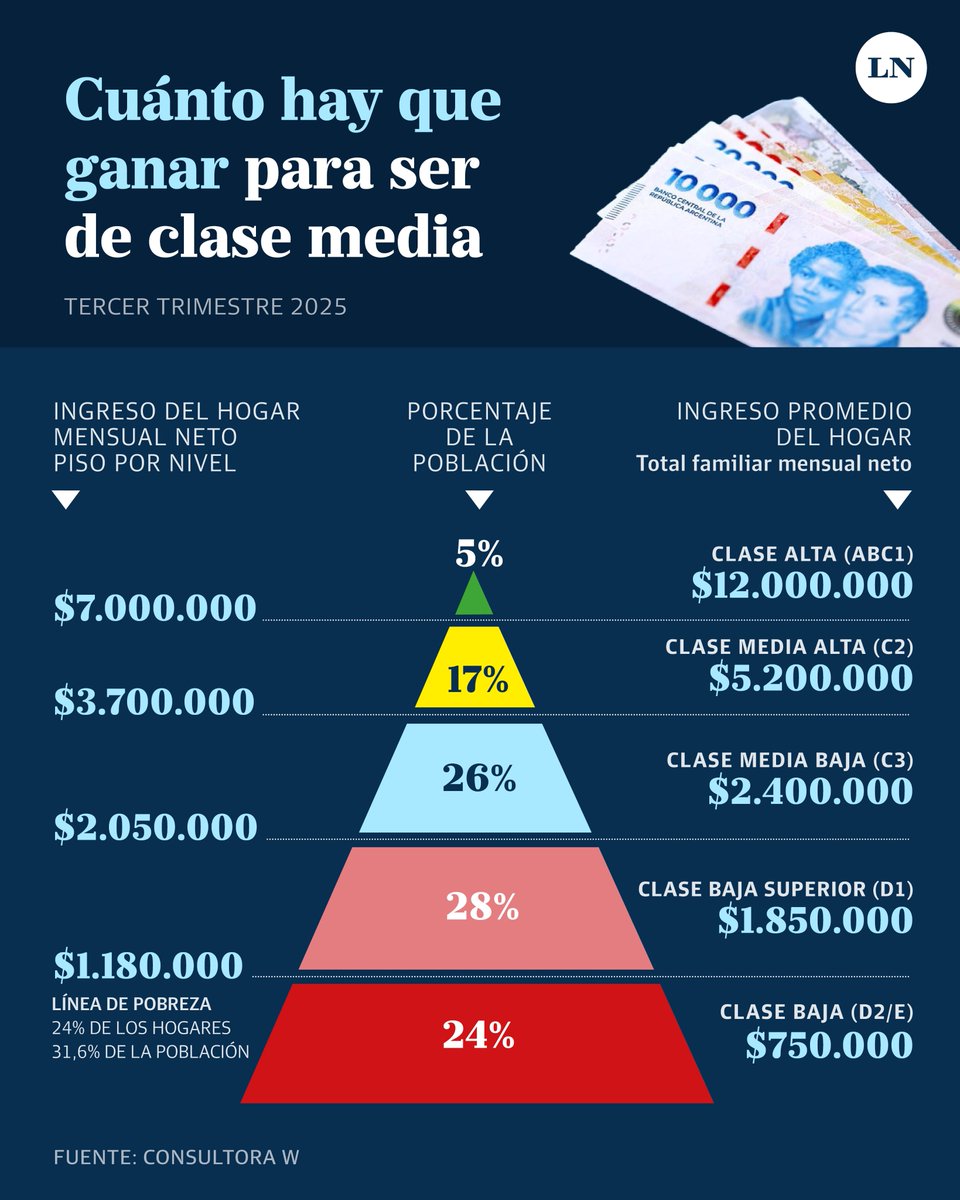 Se achicó la población debajo de la línea de pobreza y creció el sector denominado “Clase baja superior no pobre” en la ya clásica pirámide social que realiza la consultora W, de Guille Oliveto lanacion.com.ar/economia/cuant…