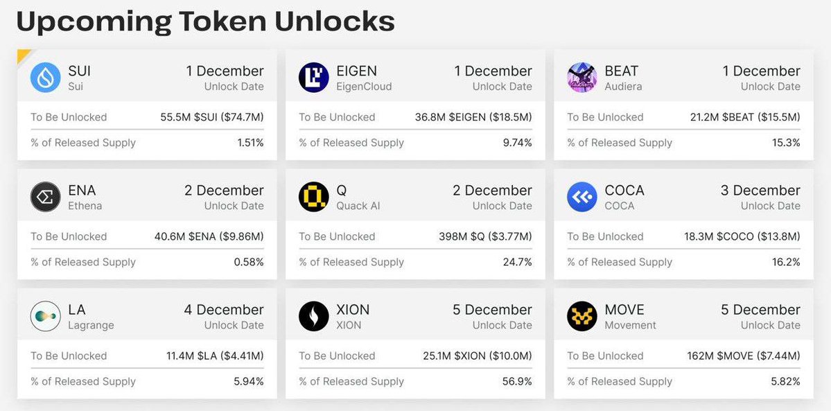 creptosolutions's tweet image. Major Token Unlocks!

Which project can you see ?