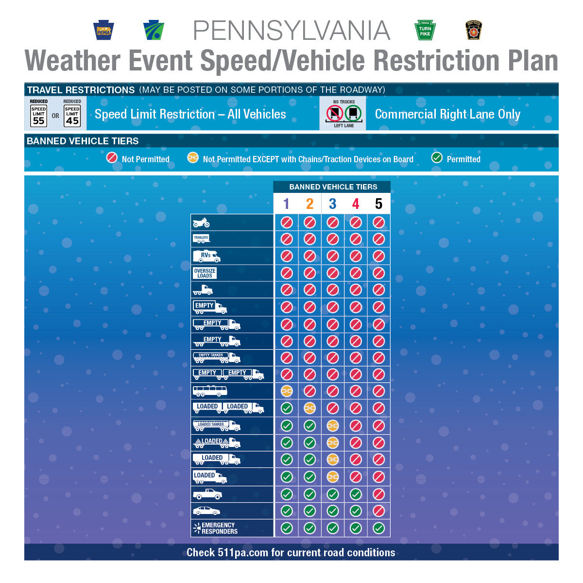 Ahead of anticipated winter weather across PA overnight Tuesday, PennDOT will implement various speed and vehicle restrictions throughout the storm: pa.gov/agencies/pennd….

Get local updates at 511PA.com or 511PA app.

<a href="/P_M_T_A/">PMTA</a>
@PAstatePolice
<a href="/PEMAHQ/">Pennsylvania Emergency Management Agency</a>
<a href="/PA_Turnpike/">Pennsylvania Turnpike</a>