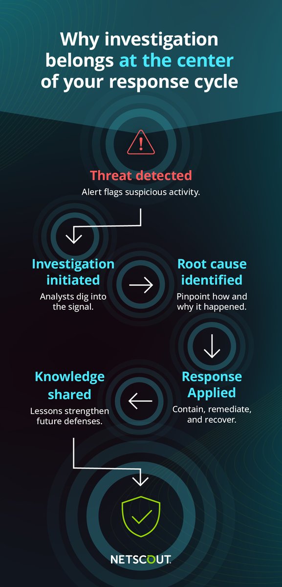 NETSCOUT's tweet image. Investigation is the step most teams skip—not because it’s unimportant, but because it’s hard.

Without packet-level data, root causes stay hidden, attacks repeat, and trust takes the hit. This context is everything. It transforms reactive actions into strategic decisions,…