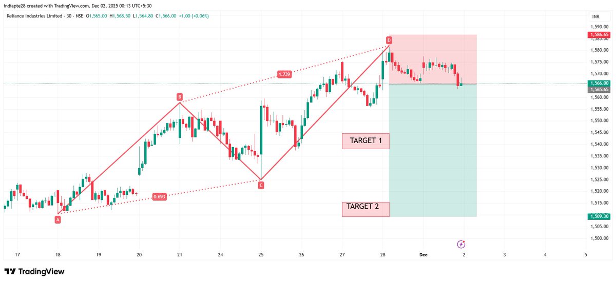 RD804011875's tweet image. #Reliance   View as per Harmonics Trading Reversal Pattern  

Risk Reward ratio 1:3   

#HarmonicPattern #RD8Harmonics                 

Anyone want OPTION TRADING CALLS/TIPS ,AUTO INDICATOR/Signals AND LEARNING Harmonics Reversal Pattern DM me to master it.…