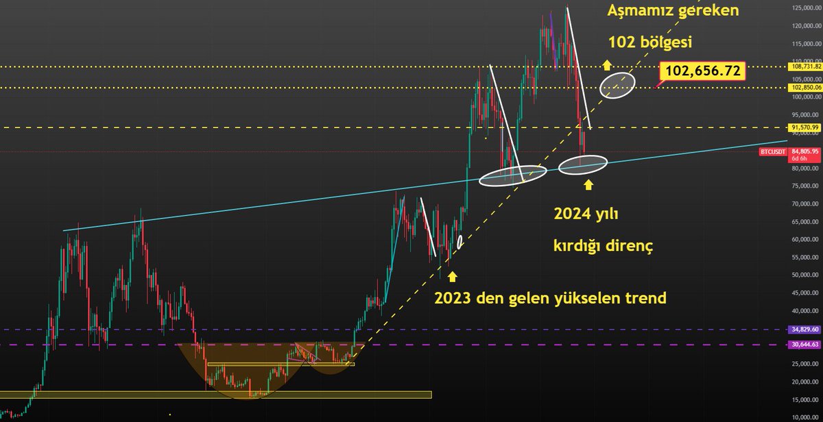 Bitcoin tarafına hem kısa vade hem de genel görüntüsüne bakalım dostlar. 

Öncelikle şunu söyleyim, kriptoda henüz sağlam bir yükseliş yaşamadık. Ve önümüzdeki süreçte herhangi bir şekilde bu yükselişler yaşanacak. Bu bir zorunluluktur.

Teknik açıdan bir tuzak var ya da bir süre