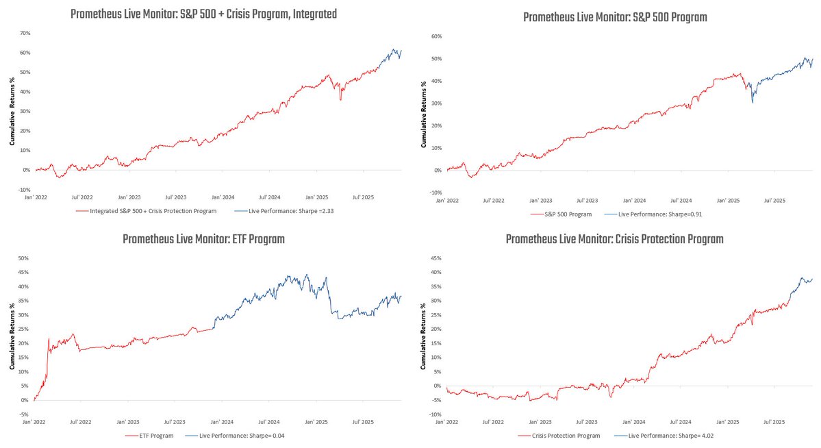 prometheusmacro's tweet image. Live performance of major Prometheus Programs. 

Most of the programs were introduced this year, so we&apos;ve extended their histories using simulation data to provide more context. 

Only more to come 🔥
