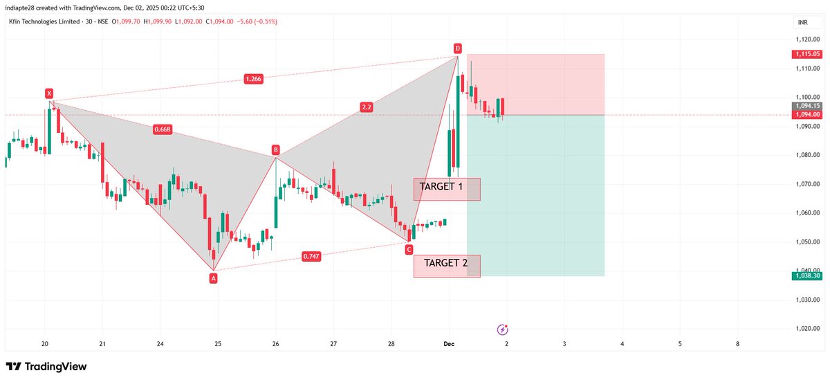 RD804011875's tweet image. #KFinTech   

View as per Harmonics Trading Reversal Pattern  

Risk Reward ratio 1:3   

#HarmonicPattern #RD8Harmonics                 

Anyone want OPTION TRADING CALLS/TIPS ,AUTO INDICATOR/Signals AND LEARNING Harmonics Reversal Pattern DM me to master it.…