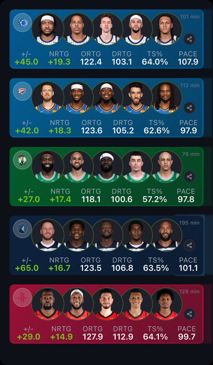 WolfWiseStats's tweet image. Top 5 highest-rated 5-man lineups across the Association (minimum 70 minutes) #NBA #WolvesBack
