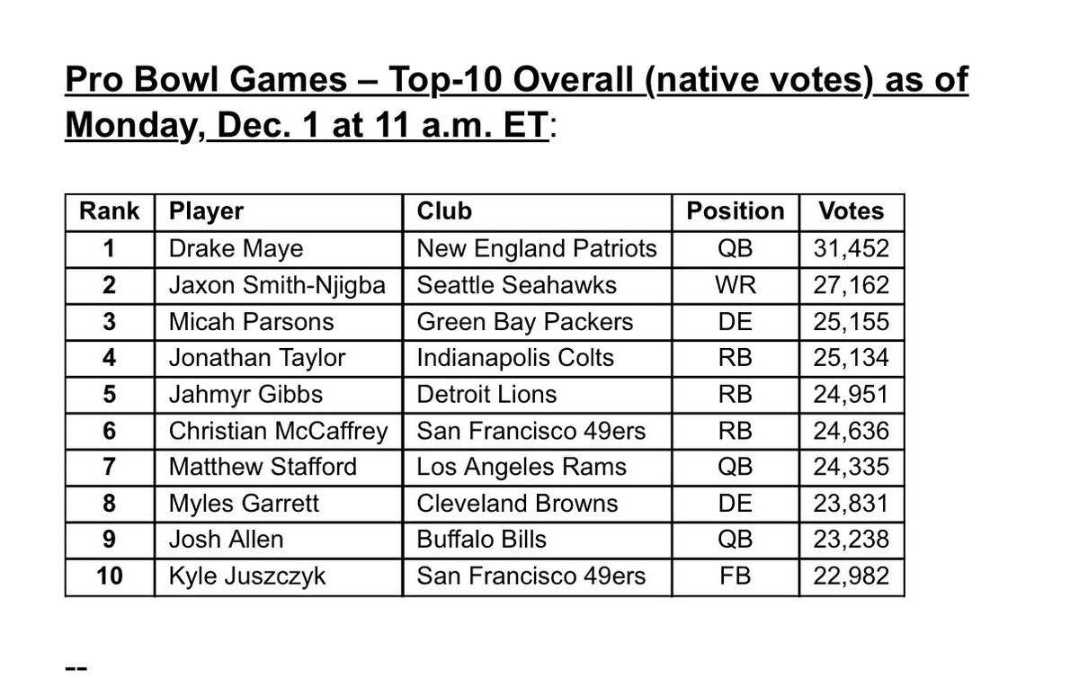RapSheet's tweet image. As of now, here are the Top 10 vote getters for the Pro Bowl Games

Voting (nfl.com/pro-bowl-games…) is open until Dec. 15.