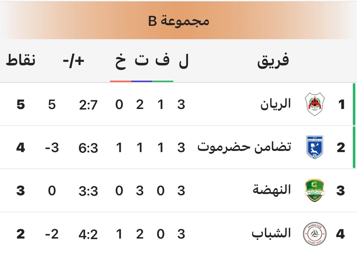 sa3dals3ud's tweet photo. - الفريق الأول ٣ نقاط تفصله عن الهبوط .
- فريق تحت ٢١ في المركز ٢٢ يعني الهبوط.
- فريق تحت ١٦ في المركز ١٥ يعني الهبوط لولا فارق الأهداف.
- الفريق في الخليجية الأخير ويتذيل مجموعته.

أينما أبصرت في جسد الليث إلا ووجدت أثر ألم بل قريبا من المأتم، نحتاج عمل كبير لتدارك الوضع عاجلا. https://t.co/EStDb947Yn