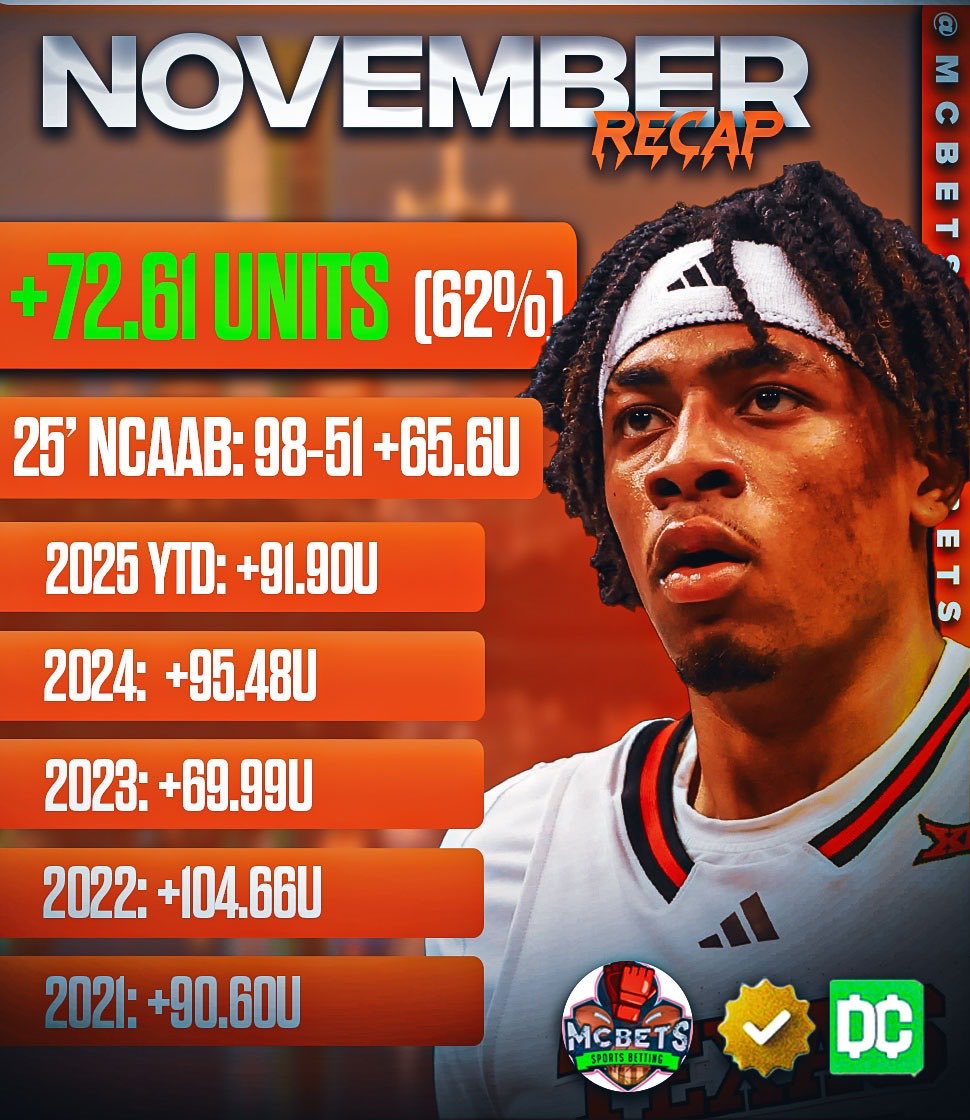 McBetss's tweet image. November Recap &amp;amp; 2025 YTD Update🔥

FREE VIP to 10 who LIKE/RT/Reply🚨

November: +72.61 units (62%)✅
‘25 NCAAB Szn: 98-51 +65.6 units⭐️

Goal is +120 units by the end of 2025💰

We continue to teach everyone how to be successful long term winners 🥂 

LFG #GamblingX