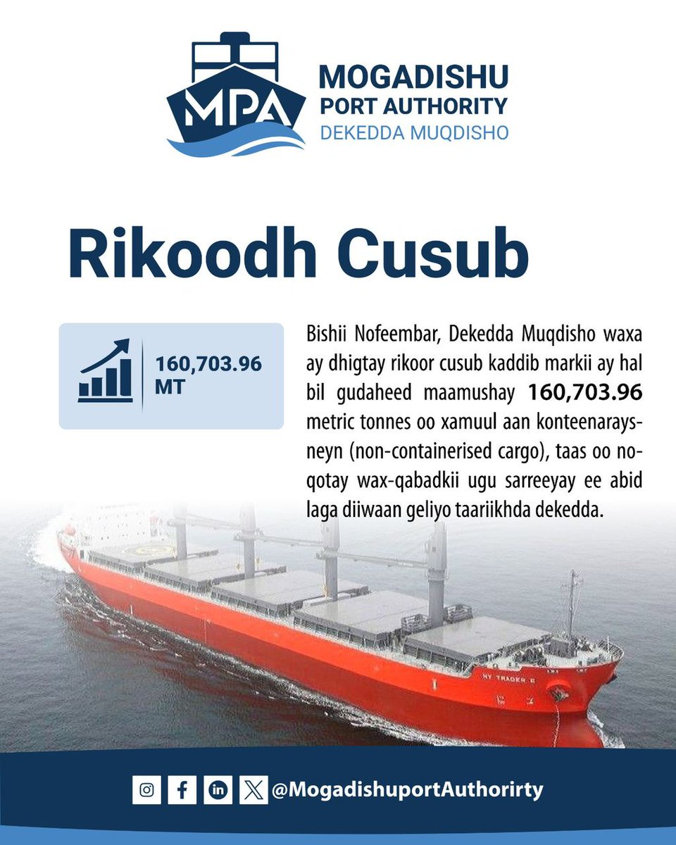 Waxaan hambalyo iyo bogaadin ballaaran u dirayaa shaqaalaha Dekedda Muqdisho <a href="/MPortAuthority/">Mogadishu Port Authority</a> iyo Shirkadda Alport, kaddib markii Dekedda Muqdisho ay bishii Nofeembar 2025 gaartay rikoorkii ugu sarreeyay ee abid laga diiwaangaliyo taariikhda dekedda oo ay maamushay 160,703.96