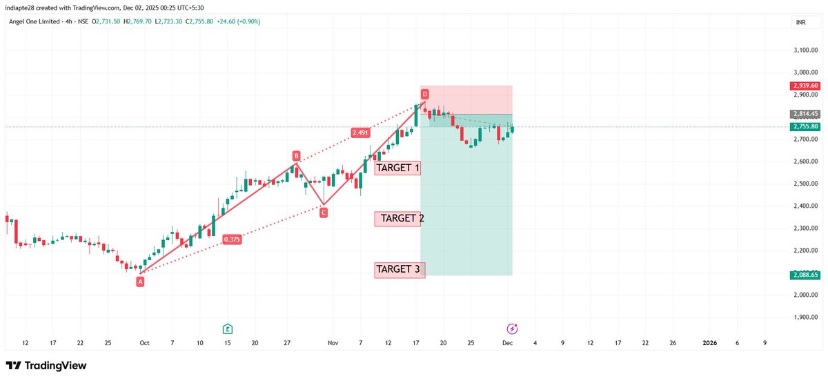RD804011875's tweet image. #AngelOne   View as per Harmonics Trading Reversal Pattern  

Risk Reward ratio 1:6 

#harmonicpatterns #RD8Harmonics                 

Anyone want OPTION TRADING CALLS/TIPS ,AUTO INDICATOR/Signals AND LEARNING Harmonics Reversal Pattern DM me to master it.…