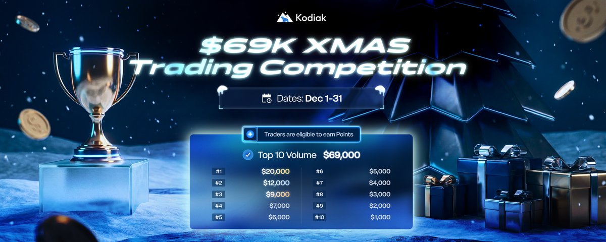 KodiakFi's tweet photo. The Kodiak $69k "Xmas" Competition is here 🎄

For the month of December (Dec 1 - 31), traders can go head to head for $69k in prizes.

Traders will also be eligible for KDK Points proportional to fees paid ⚡️

Learn More 👇 https://t.co/TpubwWJ4M0