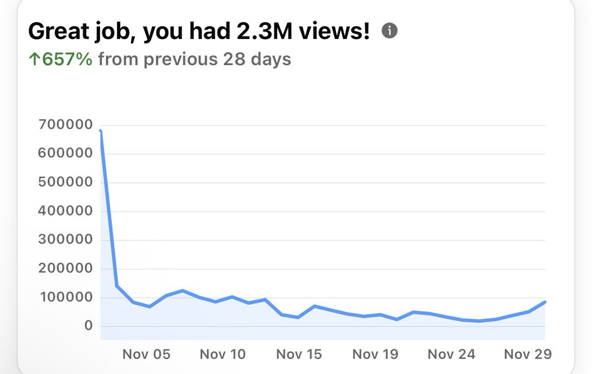 Sighteyy's tweet image. November 
- Hit 12k subs and amassed almost 3million total views 
- Facebook hit 5k with 2.3 million views 
- Instagram hit 1k with 1.4 million views 

Crazy month &amp;amp; excited to see where December gets me 🫡