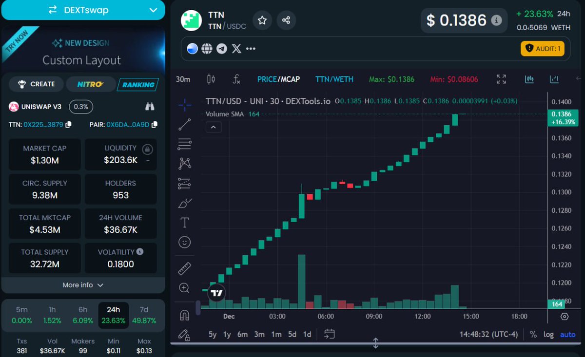MajimeTanaka's tweet image. 🔍 Starting my personal research on the $TTN project. How strong is this new #DeFi player? 
🪙 Analyzing whitepaper, tokenomics and real traction. If you've interacted with your quests, do you see any red flags 🚩 or key pieces of information? I read them . 

I'm not sure yet,…