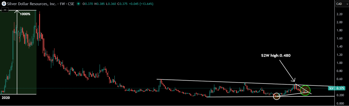 TheApeOfGoldST's tweet image. Wanna buy #SILVER #miners but don’t want to chase something already up +13% today and +40% this week? You basically can’t avoid that right now, because they all are.

But you haven’t missed anything. When #Silver truly breaks out and the #silver #mining #stocks start their real…