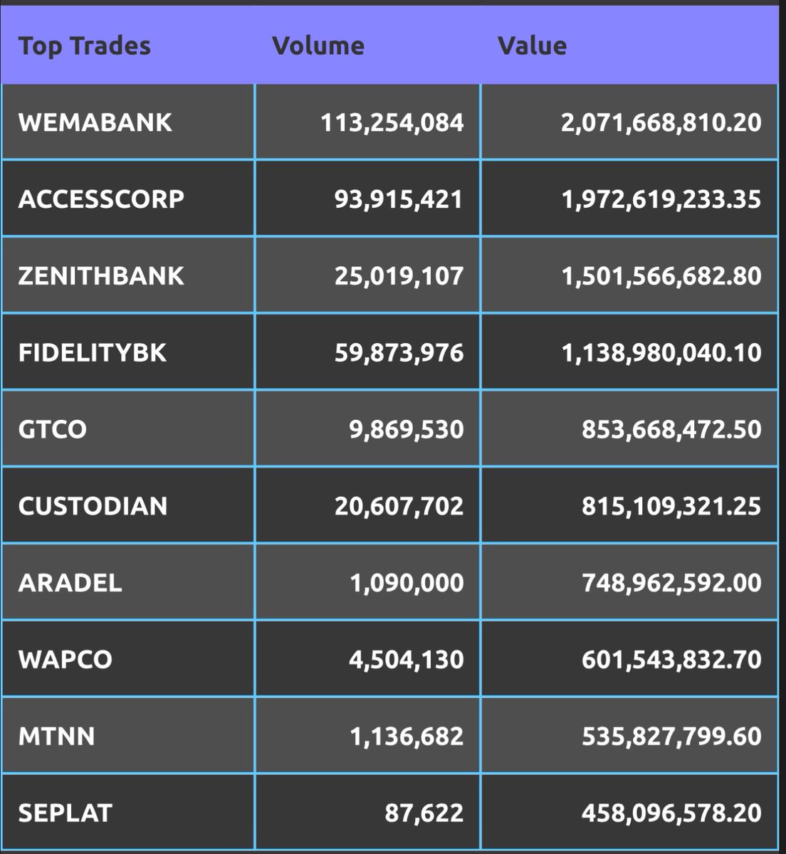 BANKS TAKE THE WHEEL AS LIQUIDITY HIDES IN SAFETY PLAYS ON NGX TODAY

Banks dominated both volume and value (Wema, Access Corp, Zenith , Fidelity and GTCO), signaling a flight into liquid equities rather than a risk-on stance. In the current environment, investors are gravitating