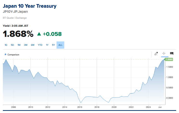 🔵BARCHART: Titoli di Stato Giapponesi: Rendimento a 10 Anni Raggiunge Massimo Dalla Crisi Finanziaria Globale