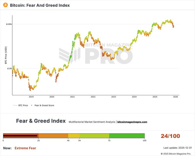 🚨The $BTC Fear and Greed Index is now at "Extreme Fear"