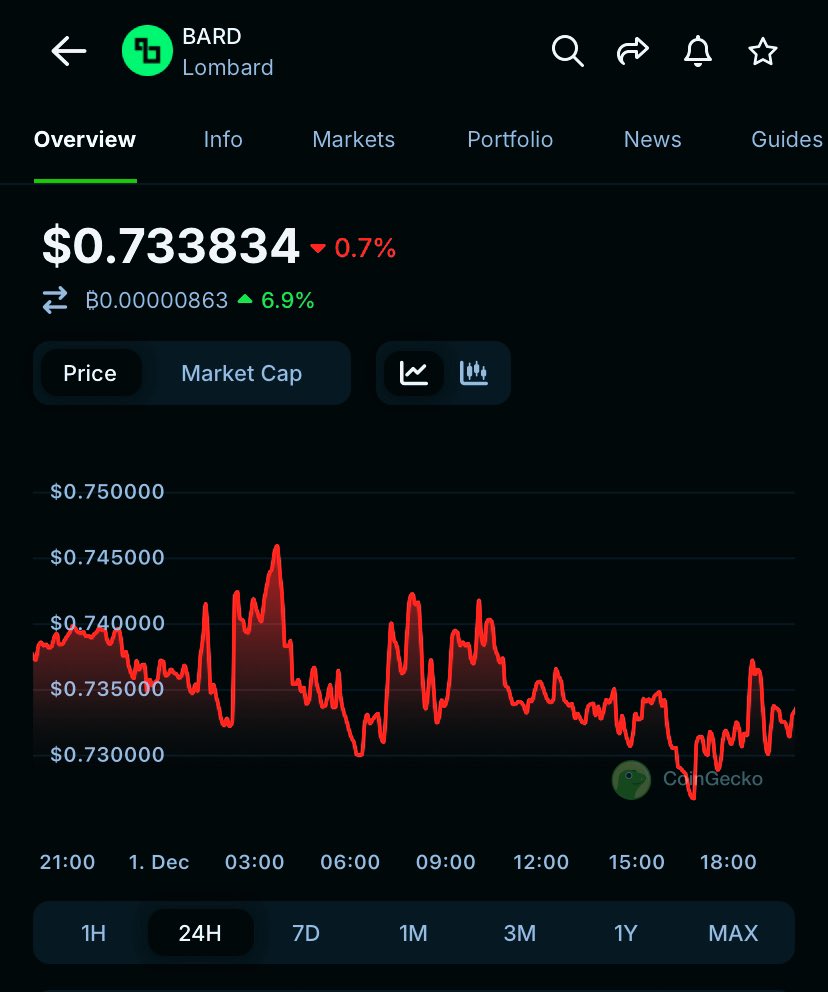 🚨 Crypto traders take note. 

$GOATED is trading around $0.064 with steady activity over the past 24 h and showing resilience through the 7‑day period. $BARD trades at ~$0.74 with mild 24 h gains and a solid 7‑day performance.

$GOATED continues to hold its position in the