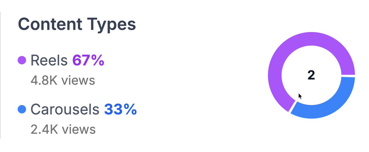 HsanC_'s tweet image. If you&apos;re growing an Instagram account

You&apos;ll soon see which content type performs better in @PostPlanify 💰

&quot;Analytics&quot; will help us reach 400+ paying customers.

I have lots of great insights to provide to make users happy 🤞