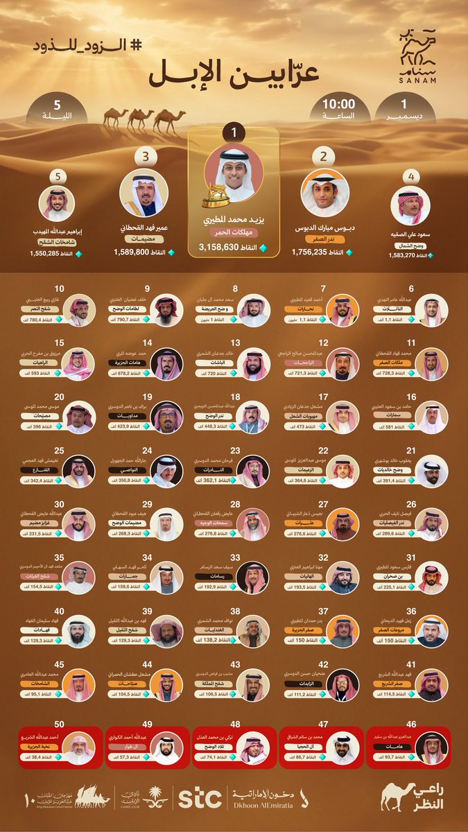 فيهم على الوقفات صبر وجلادة 🔥..
مهلكات الحمر وعرّابها يزيد المطيري 🥇
يتحدّون الـ50 عرّاب بعزم وإرادة 👏🏻

#سنام 
#الزود_للذود 
#راعي_النظر 
#مهرجان_الملك_عبدالعزيز_للإبل10
